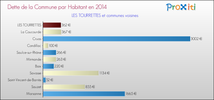 Dette par habitant de la commune en 2014 pour LES TOURRETTES et les communes proches Comparaison de la dette par habitant de la commune en 2014 pour LES TOURRETTES et les communes voisines