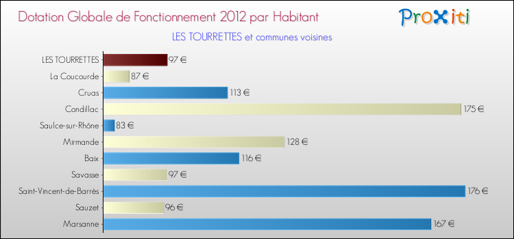 Montant des dotations globales de fonctionnement DGF par Habitant pour LES TOURRETTES et les communes proches Comparaison des des dotations globales de fonctionnement DGF par habitant pour LES TOURRETTES et les communes voisines