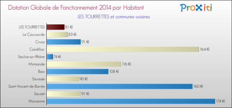 Montant des dotations globales de fonctionnement DGF par Habitant pour LES TOURRETTES et les communes proches en 2014. Comparaison des des dotations globales de fonctionnement DGF par habitant pour LES TOURRETTES et les communes voisines en 2014.
