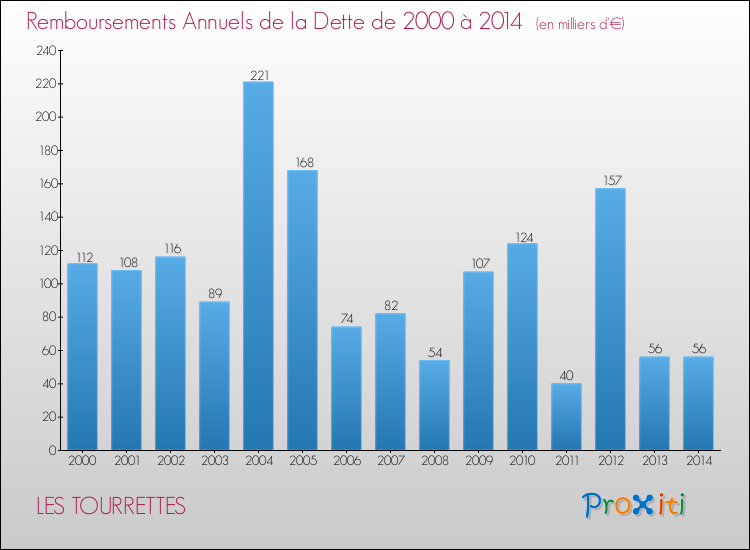 Evolution de l'annuité de la dette pour la commune de LES TOURRETTES de 2000 à 2014 Annuités de la dette pour LES TOURRETTES de 2000 à 2014