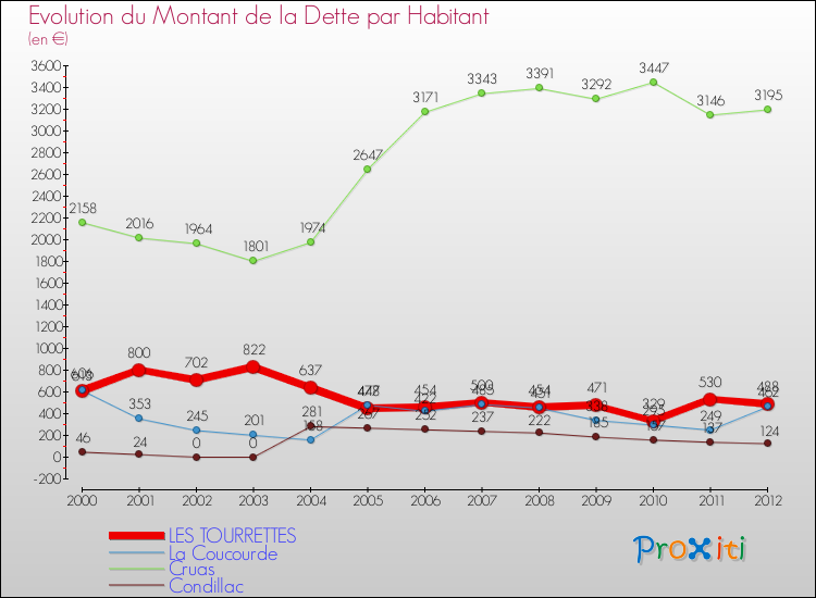Evolution de la dette par habitant pour la commune de LES TOURRETTES et les communes proches de 2000 à 2012 Comparaison de la dette par habitant pour LES TOURRETTES et les communes voisines de 2000 à 2012
