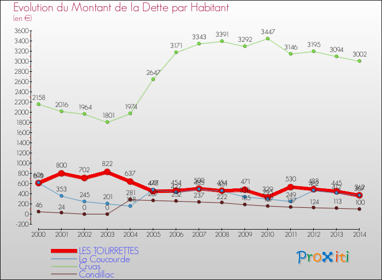Evolution de la dette par habitant pour la commune de LES TOURRETTES et les communes proches de 2000 à 2014 Comparaison de la dette par habitant pour LES TOURRETTES et les communes voisines de 2000 à 2014