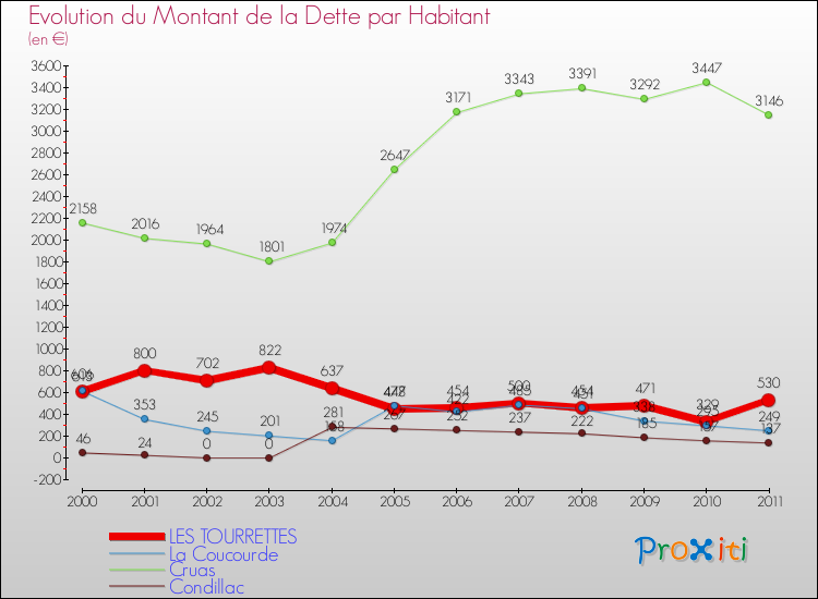 Evolution de la dette par habitant pour la commune de LES TOURRETTES et les communes proches Comparaison de la dette par habitant pour LES TOURRETTES et les communes voisines