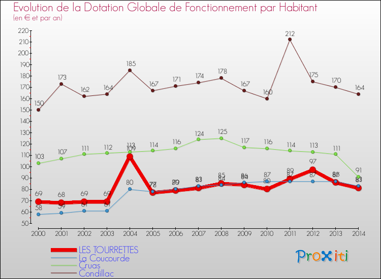 Evolution et montant de la dotation globale de fonctionnement par Habitant pour LES TOURRETTES et les communes proches de 2000 à 2014. Comparaison des dotations globales de fonctionnement par habitant pour LES TOURRETTES et les communes voisines de 2000 à 2014.