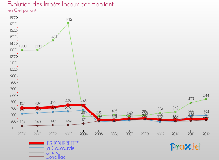 Evolution et montant des impôts locaux par Habitant pour LES TOURRETTES et les communes proches Comparaison des impôts locaux par habitant pour LES TOURRETTES et les communes voisines