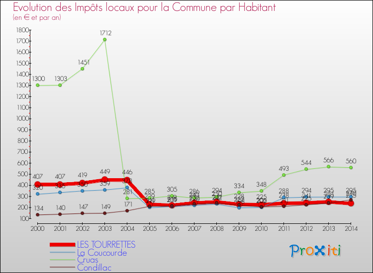 Evolution et montant des impôts locaux par Habitant pour LES TOURRETTES et les communes proches de 2000 à 2014 Comparaison des impôts locaux par habitant pour LES TOURRETTES et les communes voisines de 2000 à 2014