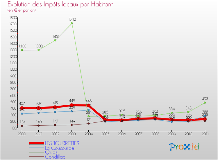 Evolution et montant des impôts locaux par Habitant pour LES TOURRETTES et les communes proches Comparaison des impôts locaux par habitant pour LES TOURRETTES et les communes voisines