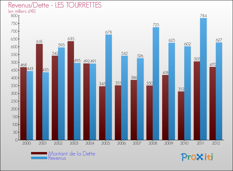Evolution comparée de la dette et des revenus pour la commune de LES TOURRETTES de 2000 à 2012 Comparaison de la dette et des revenus pour LES TOURRETTES de 2000 à 2012
