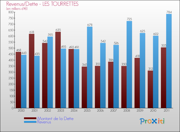 Evolution comparée de la dette et des revenus pour la commune de LES TOURRETTES de 2000 à 2011 Comparaison de la dette et des revenus pour LES TOURRETTES de 2000 à 2011
