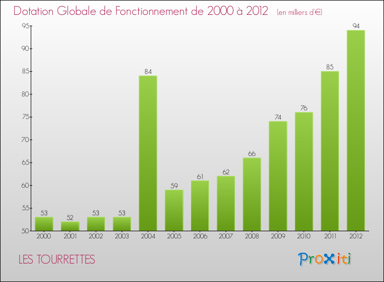 Evolution du montant de la Dotation Globale de Fonctionnement pour la commune de LES TOURRETTES de 2000 à 2012 Evolution du montant de la Dotation Globale de Fonctionnement pour LES TOURRETTES de 2000 à 2012