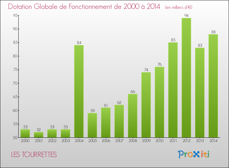 Evolution du montant de la Dotation Globale de Fonctionnement pour la commune de LES TOURRETTES de 2000 à 2014 Evolution du montant de la Dotation Globale de Fonctionnement pour LES TOURRETTES de 2000 à 2014