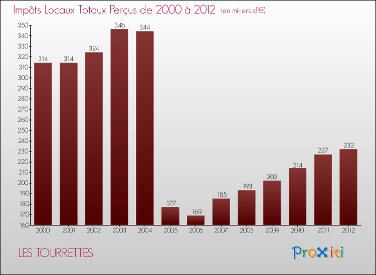 Evolution des Impôts Locaux pour la commune de LES TOURRETTES de 2000 à 2012 Evolution des Impôts Locaux pour LES TOURRETTES de 2000 à 2012