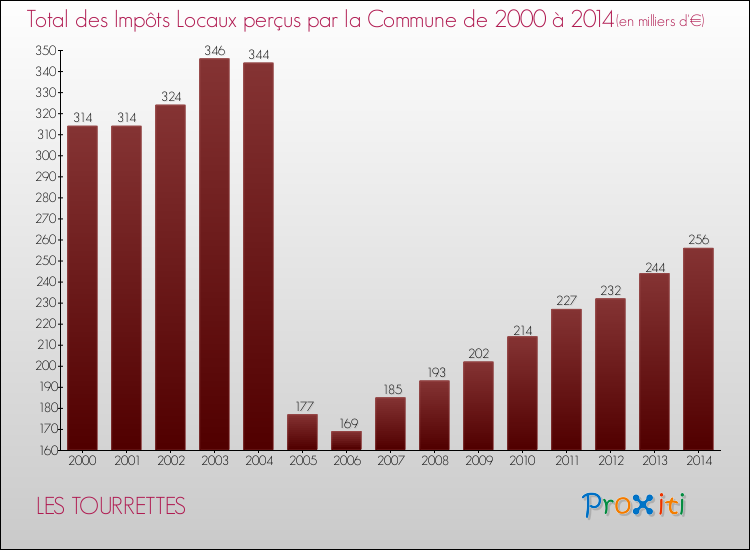 Evolution des Impôts Locaux pour la commune de LES TOURRETTES de 2000 à 2014 Evolution des Impôts Locaux pour LES TOURRETTES de 2000 à 2014