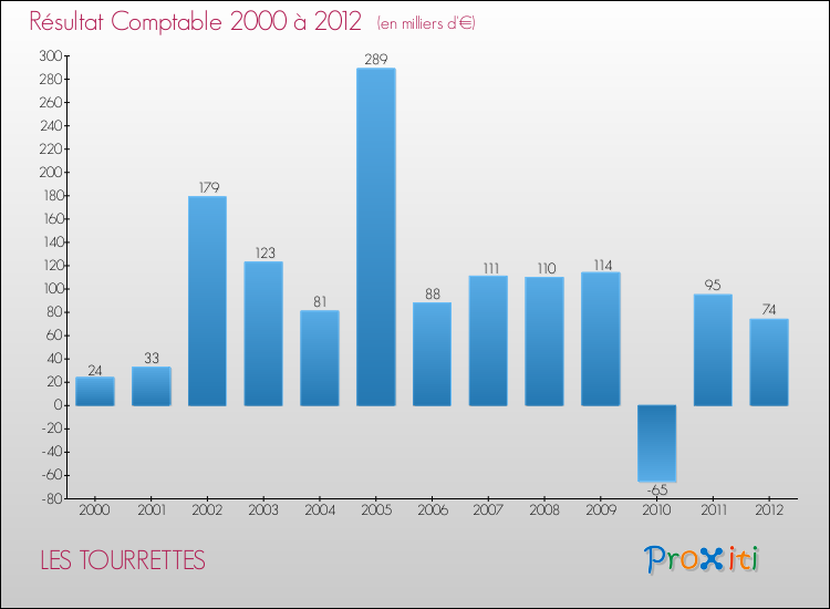 Evolution du résultat comptable pour la commune de LES TOURRETTES de 2000 à 2012 Evolution du résultat comptable pour LES TOURRETTES de 2000 à 2012