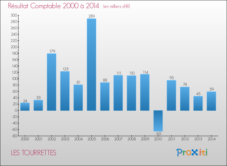 Evolution du résultat comptable pour la commune de LES TOURRETTES de 2000 à 2014 Evolution du résultat comptable pour LES TOURRETTES de 2000 à 2014