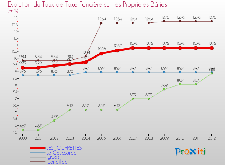 Evolution du taux de la taxe foncière sur le bati pour LES TOURRETTES et les communes proches de 2000 à 2012 Comparaison des taux de taxe foncière sur le bati pour LES TOURRETTES et les communes voisines de 2000 à 2012