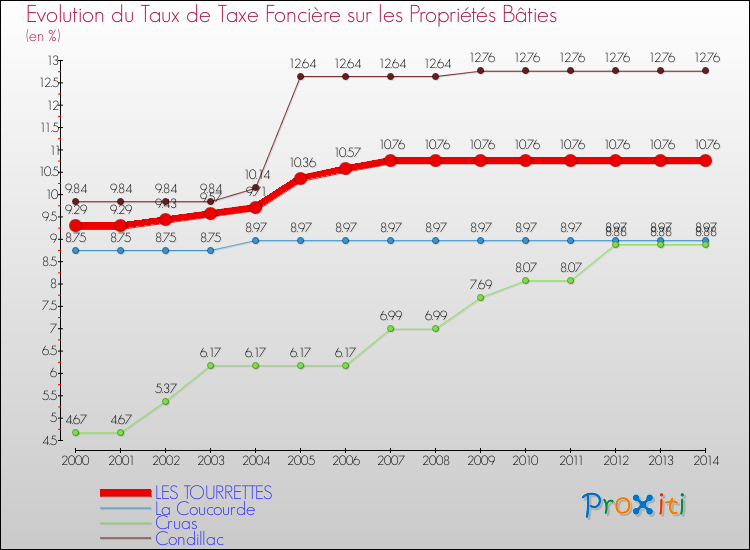 Evolution du taux de la taxe foncière sur le bati pour LES TOURRETTES et les communes proches de 2000 à 2014 Comparaison des taux de taxe foncière sur le bati pour LES TOURRETTES et les communes voisines de 2000 à 2014