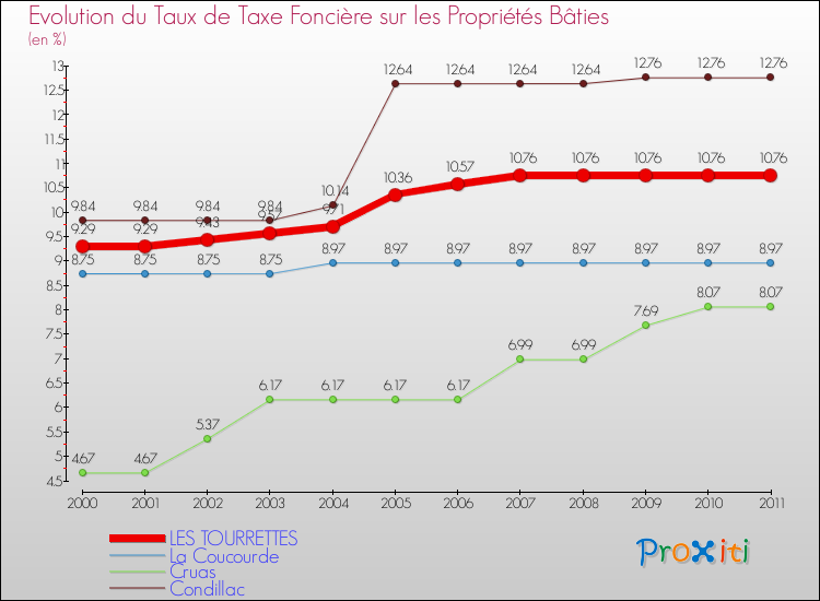 Evolution du taux de la taxe foncière sur le bati pour LES TOURRETTES et les communes proches Comparaison des taux de taxe foncière sur le bati pour LES TOURRETTES et les communes voisines