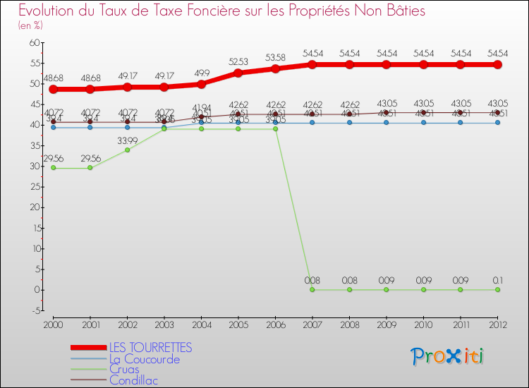 Evolution du taux de la taxe foncière sur les immeubles et terrains non batis pour LES TOURRETTES et les communes proches de 2000 à 2012 Comparaison des taux de la taxe foncière sur les immeubles et terrains non batis pour LES TOURRETTES et les communes voisines de 2000 à 2012