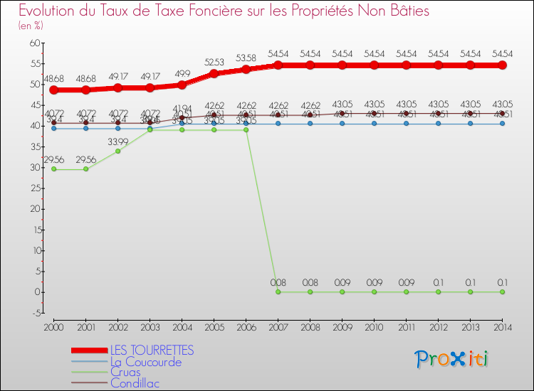 Evolution du taux de la taxe foncière sur les immeubles et terrains non batis pour LES TOURRETTES et les communes proches de 2000 à 2014 Comparaison des taux de la taxe foncière sur les immeubles et terrains non batis pour LES TOURRETTES et les communes voisines de 2000 à 2014