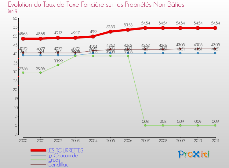Evolution du taux de la taxe foncière sur les immeubles et terrains non batis pour LES TOURRETTES et les communes proches Comparaison des taux de la taxe foncière sur les immeubles et terrains non batis pour LES TOURRETTES et les communes voisines