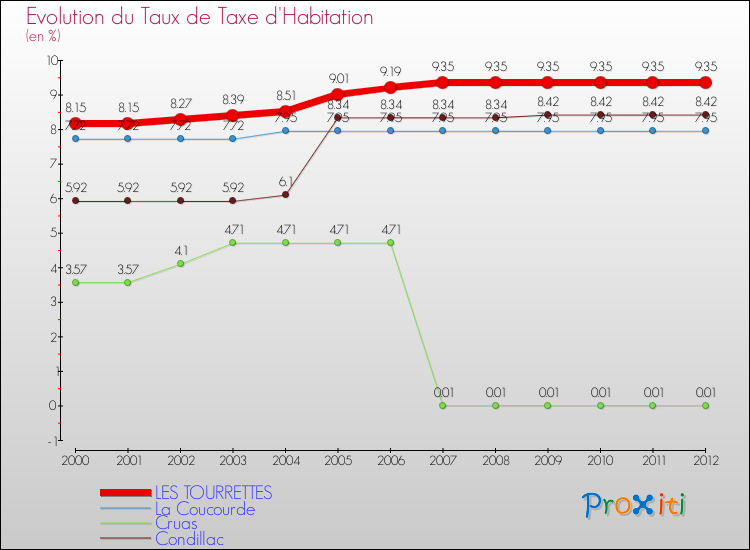 Evolution du taux de la taxe d'habitation pour LES TOURRETTES et les communes proches Comparaison des taux de la taxe d'habitation pour LES TOURRETTES et les communes voisines