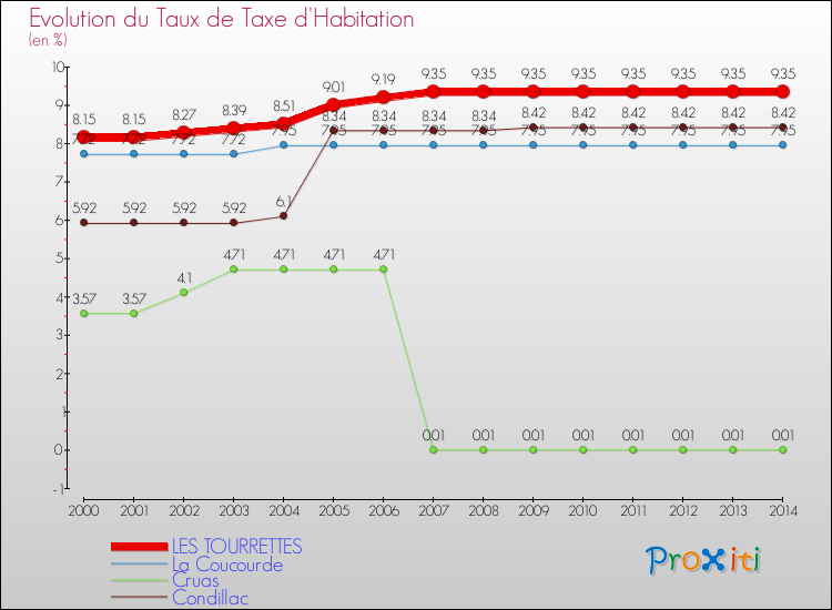 Evolution du taux de la taxe d'habitation pour LES TOURRETTES et les communes proches de 2000 à 2014 Comparaison des taux de la taxe d'habitation pour LES TOURRETTES et les communes voisines de 2000 à 2014