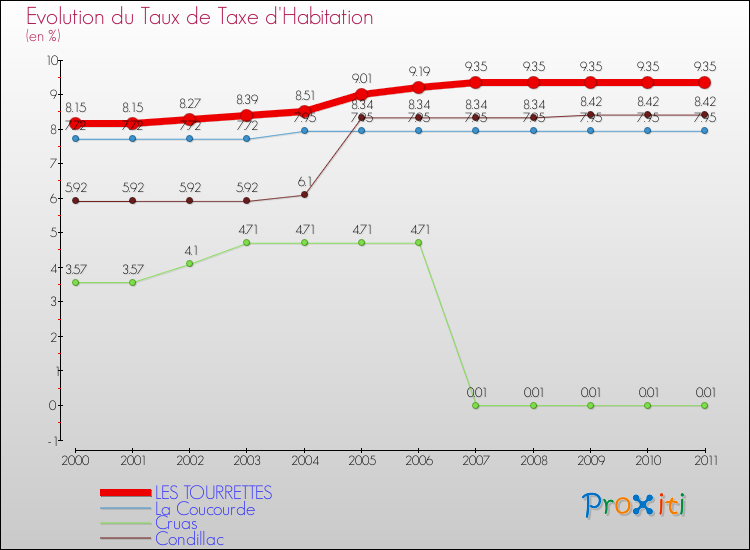Evolution du taux de la taxe d'habitation pour LES TOURRETTES et les communes proches Comparaison des taux de la taxe d'habitation pour LES TOURRETTES et les communes voisines