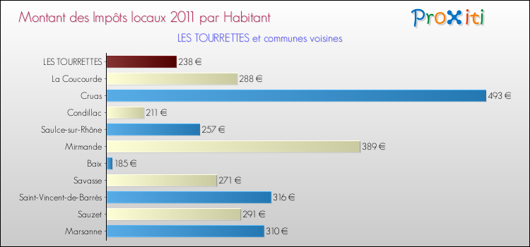 Montant des impôts locaux par Habitant pour LES TOURRETTES et les communes proches Comparaison des impôts locaux par habitant pour LES TOURRETTES et les communes voisines