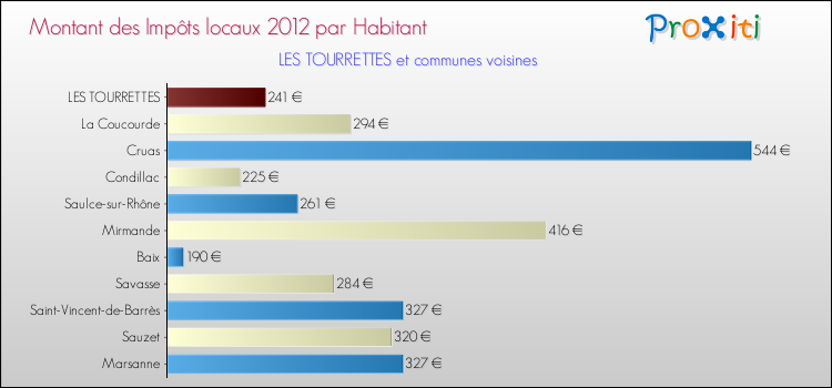 Montant des impôts locaux par Habitant pour LES TOURRETTES et les communes proches Comparaison des impôts locaux par habitant pour LES TOURRETTES et les communes voisines