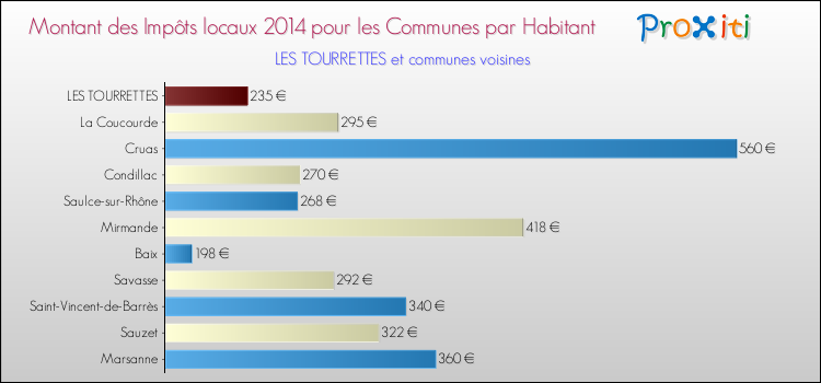 Montant des impôts locaux par Habitant pour LES TOURRETTES et les communes proches en 2014 Comparaison des impôts locaux par habitant pour LES TOURRETTES et les communes voisines en 2014
