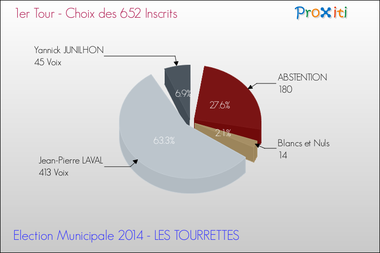 Résultats par rapport aux inscrits au 1er Tour des Elections Municipales 2014 de la commune de LES TOURRETTES Elections Municipales 2014 - Résultats par rapport aux inscrits au 1er Tour pour la commune de LES TOURRETTES