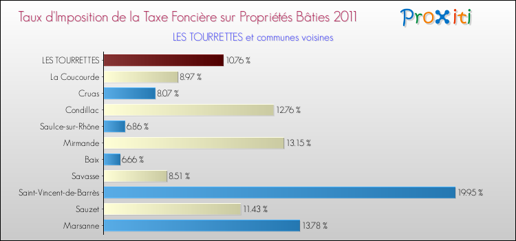 Taux d'imposition de la taxe foncière sur le bati 2011 pour LES TOURRETTES et les communes proches Comparaison des taux d'imposition de la taxe foncière sur le bati 2011 pour LES TOURRETTES et les communes voisines