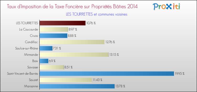 Taux d'imposition de la taxe foncière sur le bati 2014 pour LES TOURRETTES et les communes proches Comparaison des taux d'imposition de la taxe foncière sur le bati 2014 pour LES TOURRETTES et les communes voisines
