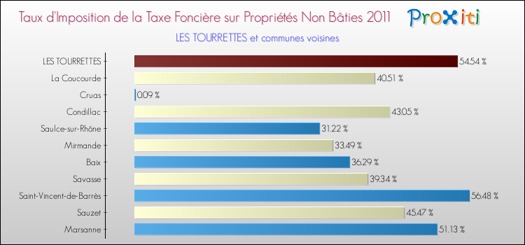 Taux d'imposition de la taxe foncière sur les immeubles et terrains non batis 2011 pour LES TOURRETTES et les communes proches Comparaison des taux d'imposition de la taxe foncière sur les immeubles et terrains non batis 2011 pour LES TOURRETTES et les communes voisines