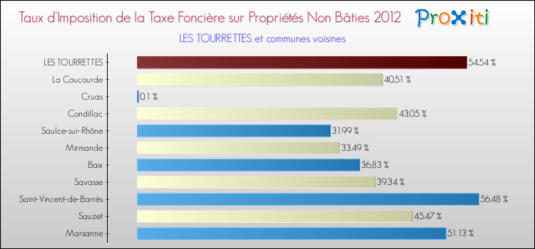 Taux d'imposition de la taxe foncière sur les immeubles et terrains non batis 2012 pour LES TOURRETTES et les communes proches Comparaison des taux d'imposition de la taxe foncière sur les immeubles et terrains non batis 2012 pour LES TOURRETTES et les communes voisines
