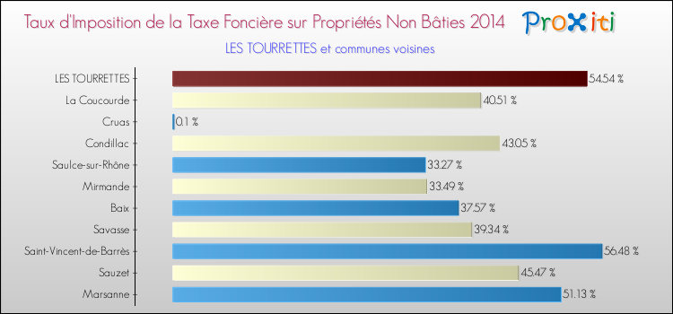 Taux d'imposition de la taxe foncière sur les immeubles et terrains non batis 2014 pour LES TOURRETTES et les communes proches Comparaison des taux d'imposition de la taxe foncière sur les immeubles et terrains non batis 2014 pour LES TOURRETTES et les communes voisines