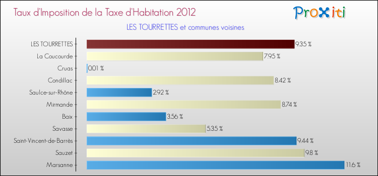 Taux d'imposition de la taxe d'habitation 2012 pour LES TOURRETTES et les communes proches Comparaison des taux d'imposition de la taxe d'habitation 2012 pour LES TOURRETTES et les communes voisines