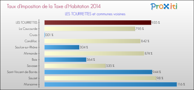 Taux d'imposition de la taxe d'habitation 2014 pour LES TOURRETTES et les communes proches Comparaison des taux d'imposition de la taxe d'habitation 2014 pour LES TOURRETTES et les communes voisines