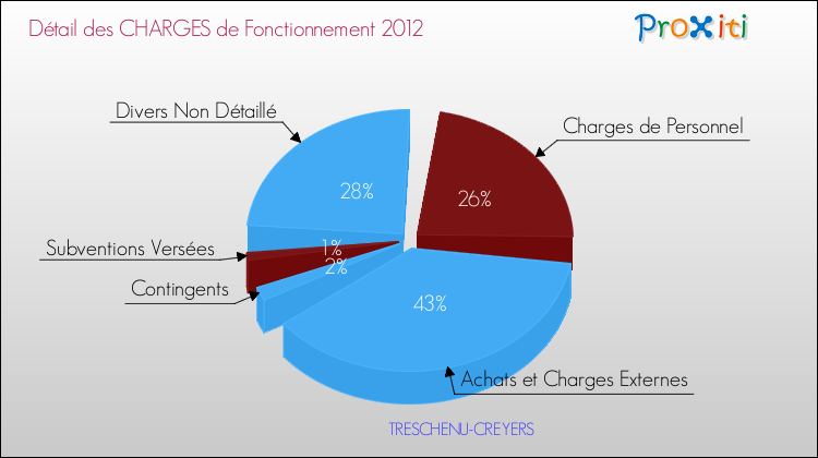 Décomposition des Charges de Fonctionnement 2012 de la commune de TRESCHENU-CREYERS Charges de Fonctionnement 2012 pour la commune de TRESCHENU-CREYERS