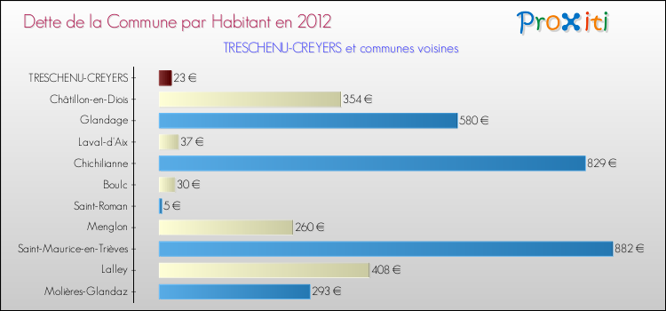 Dette par habitant de la commune en 2012 pour TRESCHENU-CREYERS et les communes proches Comparaison de la dette par habitant de la commune en 2012 pour TRESCHENU-CREYERS et les communes voisines