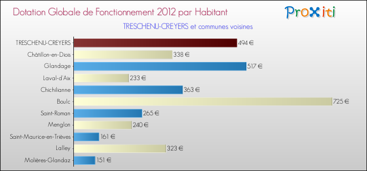 Montant des dotations globales de fonctionnement DGF par Habitant pour TRESCHENU-CREYERS et les communes proches Comparaison des des dotations globales de fonctionnement DGF par habitant pour TRESCHENU-CREYERS et les communes voisines