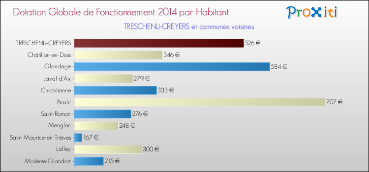Montant des dotations globales de fonctionnement DGF par Habitant pour TRESCHENU-CREYERS et les communes proches en 2014. Comparaison des des dotations globales de fonctionnement DGF par habitant pour TRESCHENU-CREYERS et les communes voisines en 2014.