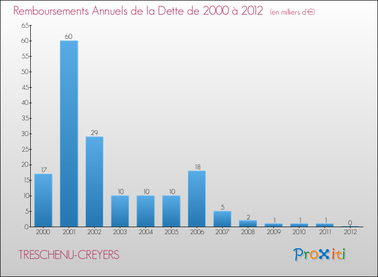 Evolution de l'annuité de la dette pour la commune de TRESCHENU-CREYERS de 2000 à 2012 Annuités de la dette pour TRESCHENU-CREYERS de 2000 à 2012