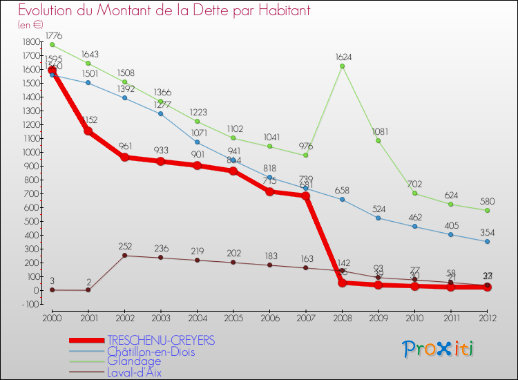 Evolution de la dette par habitant pour la commune de TRESCHENU-CREYERS et les communes proches de 2000 à 2012 Comparaison de la dette par habitant pour TRESCHENU-CREYERS et les communes voisines de 2000 à 2012