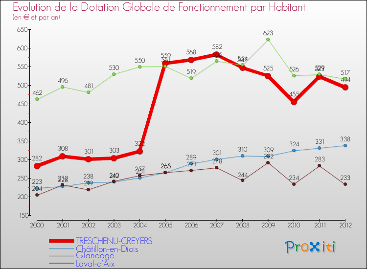 Evolution et montant de la dotation globale de fonctionnement par Habitant pour TRESCHENU-CREYERS et les communes proches Comparaison des dotations globales de fonctionnement par habitant pour TRESCHENU-CREYERS et les communes voisines