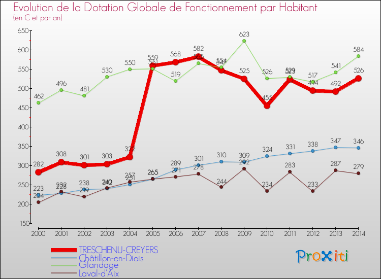 Evolution et montant de la dotation globale de fonctionnement par Habitant pour TRESCHENU-CREYERS et les communes proches de 2000 à 2014. Comparaison des dotations globales de fonctionnement par habitant pour TRESCHENU-CREYERS et les communes voisines de 2000 à 2014.