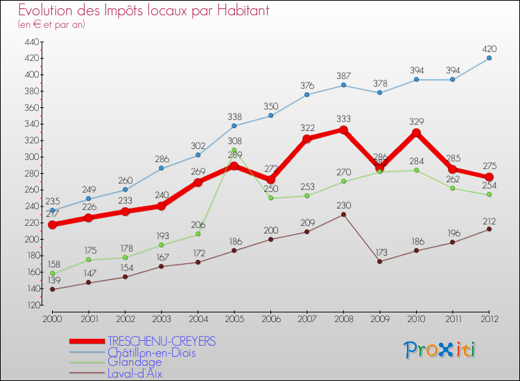 Evolution et montant des impôts locaux par Habitant pour TRESCHENU-CREYERS et les communes proches Comparaison des impôts locaux par habitant pour TRESCHENU-CREYERS et les communes voisines