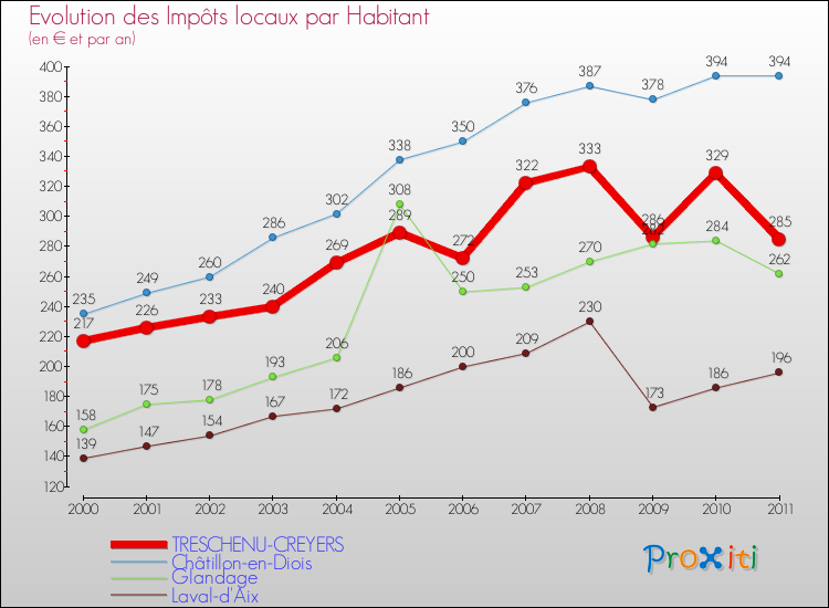 Evolution et montant des impôts locaux par Habitant pour TRESCHENU-CREYERS et les communes proches Comparaison des impôts locaux par habitant pour TRESCHENU-CREYERS et les communes voisines
