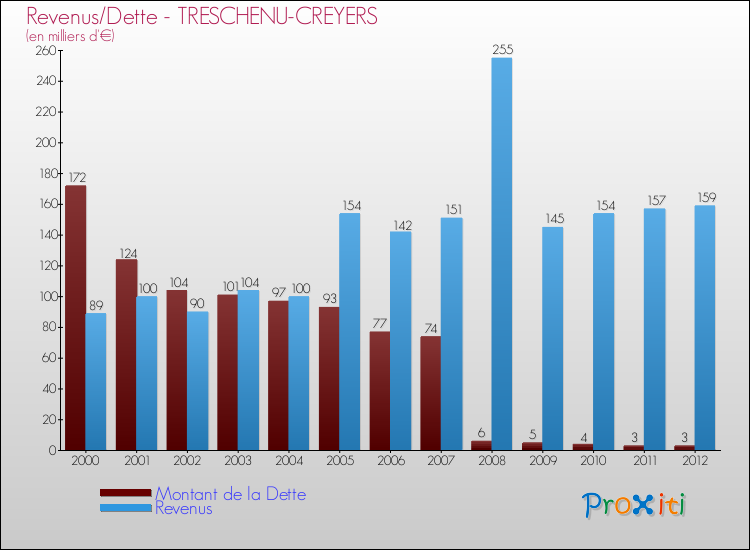 Evolution comparée de la dette et des revenus pour la commune de TRESCHENU-CREYERS de 2000 à 2012 Comparaison de la dette et des revenus pour TRESCHENU-CREYERS de 2000 à 2012